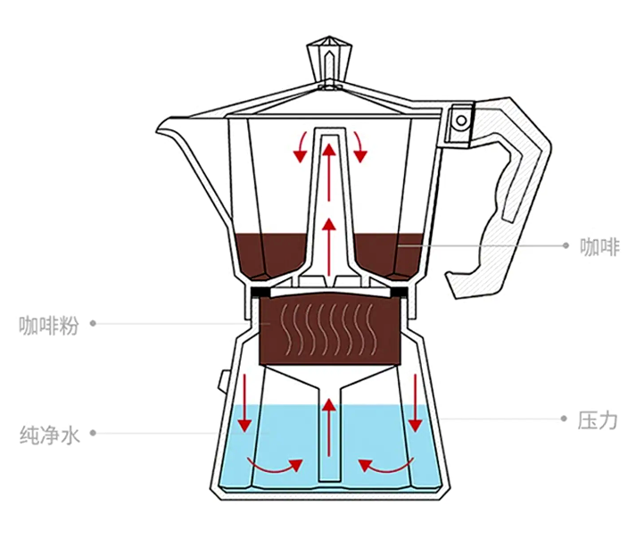 How to fix a stuck Moka pot that won’t open? When choosing coffee beans, first consider your usage scenario and flavor preferences