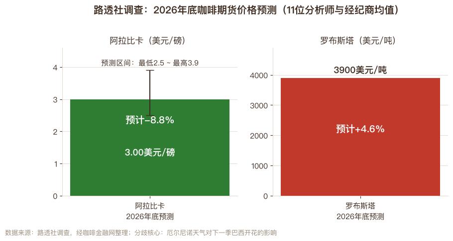 ICE inventory running low!Brazilian coffee accelerating into warehouses, analysis of 2026 Arabica price trends